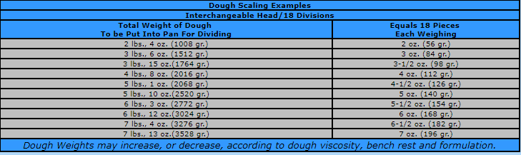 Dutchess JN Semi-Automatic Dough Divider/Rounder 1 ounce to 26 ounce total capacity - Top Restaurant Supplies