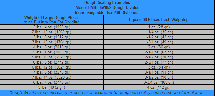 Dutchess BMIH-36/9 Dough Divider Manually Operated with 36 part and 9 part Heads - Top Restaurant Supplies